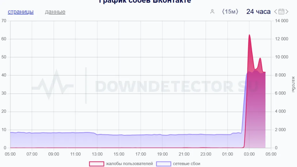 В России перестал работать «ВКонтакте»